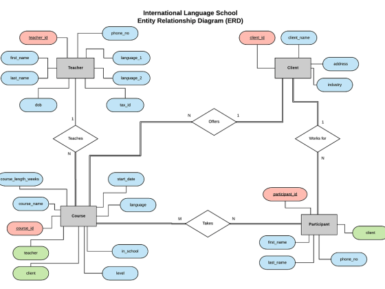 Coding and Implementing a Relational Database using MySQL – Towards Data Science